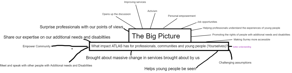 A screenshot of a mind map on "The Big Picture". The text in the image is written below as it is hard to read due to the low resolution.